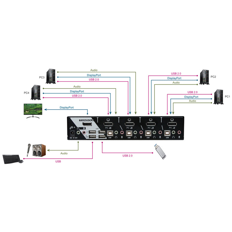 Load image into Gallery viewer, 4XEM 4 Port 4K DisplayPort KVM Switch with USB 2.0 - TAA
