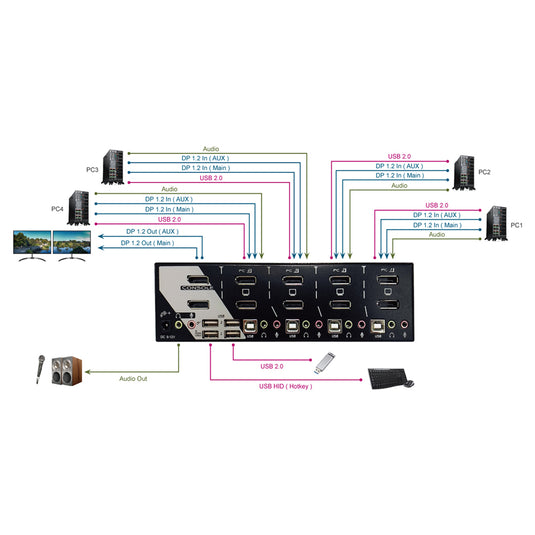 4XEM 4 Port Dual Monitor 4K DisplayPort KVM Switch with USB 2.0, Audio, Hotkey Control - TAA