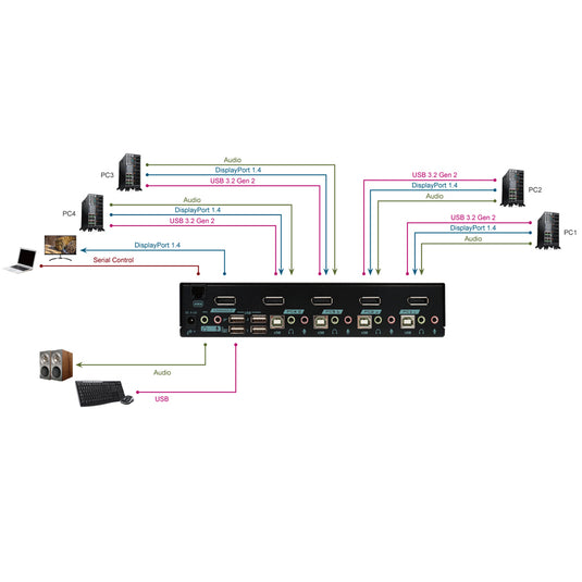 4XEM 4 Port 8K DisplayPort 1.4 KVM Switch with USB 2.0, Serial Control, Hotkey Control - TAA